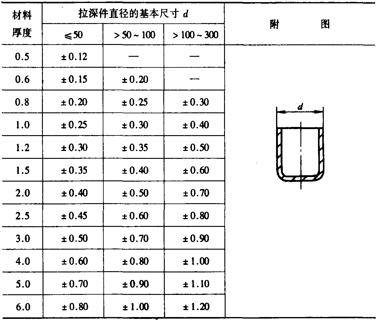 二、拉深件的精度和表面质量